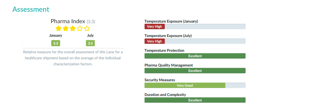 risk assessment pharma index rating of 3.3, temperature exposure in January rated very high, temperature exposure July rated very high, temperature protection rated Excellent, Pharma Quality Management rated excellent, security measures rated very good, duration and complexity rated excellent.